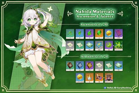 Nahida Ascension and Talent Materials 